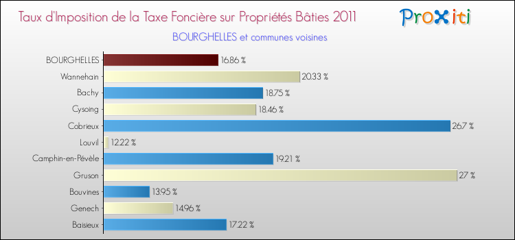 Taux d'imposition de la taxe foncière sur le bati 2011 pour BOURGHELLES et les communes proches Comparaison des taux d'imposition de la taxe foncière sur le bati 2011 pour BOURGHELLES et les communes voisines