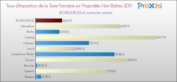 Taux d'imposition de la taxe foncière sur les immeubles et terrains non batis 2011 pour BOURGHELLES et les communes proches Comparaison des taux d'imposition de la taxe foncière sur les immeubles et terrains non batis 2011 pour BOURGHELLES et les communes voisines