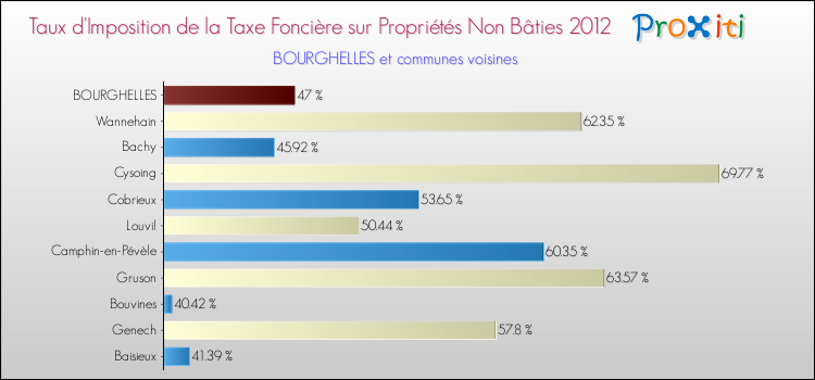 Taux d'imposition de la taxe foncière sur les immeubles et terrains non batis 2012 pour BOURGHELLES et les communes proches Comparaison des taux d'imposition de la taxe foncière sur les immeubles et terrains non batis 2012 pour BOURGHELLES et les communes voisines