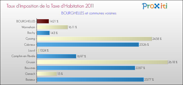 Taux d'imposition de la taxe d'habitation 2011 pour BOURGHELLES et les communes proches Comparaison des taux d'imposition de la taxe d'habitation 2011 pour BOURGHELLES et les communes voisines