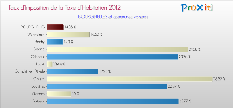 Taux d'imposition de la taxe d'habitation 2012 pour BOURGHELLES et les communes proches Comparaison des taux d'imposition de la taxe d'habitation 2012 pour BOURGHELLES et les communes voisines