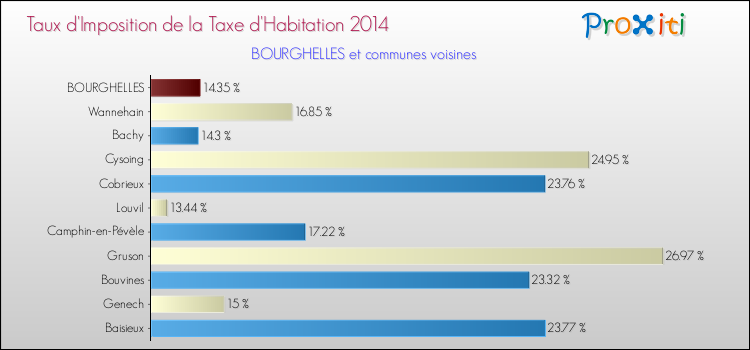 Taux d'imposition de la taxe d'habitation 2014 pour BOURGHELLES et les communes proches Comparaison des taux d'imposition de la taxe d'habitation 2014 pour BOURGHELLES et les communes voisines
