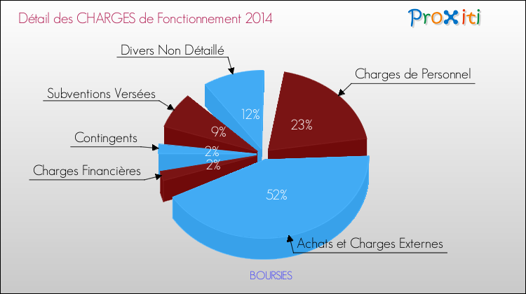 Décomposition des Charges de Fonctionnement 2014 de la commune de BOURSIES Charges de Fonctionnement 2014 pour la commune de BOURSIES