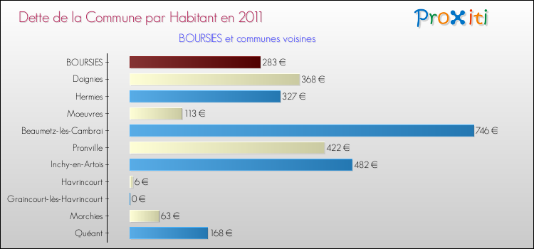 Dette par habitant de la commune en 2011 pour BOURSIES et les communes proches Comparaison de la dette par habitant de la commune en 2011 pour BOURSIES et les communes voisines