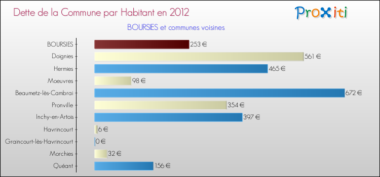 Dette par habitant de la commune en 2012 pour BOURSIES et les communes proches Comparaison de la dette par habitant de la commune en 2012 pour BOURSIES et les communes voisines