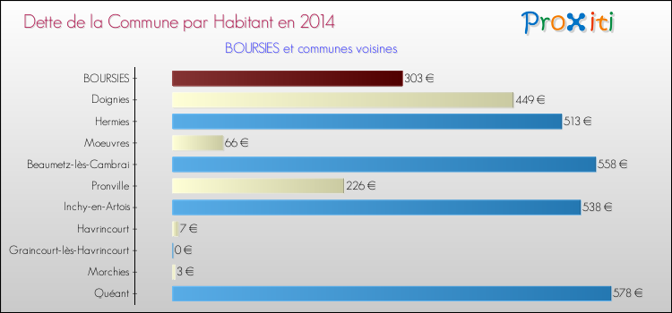 Dette par habitant de la commune en 2014 pour BOURSIES et les communes proches Comparaison de la dette par habitant de la commune en 2014 pour BOURSIES et les communes voisines