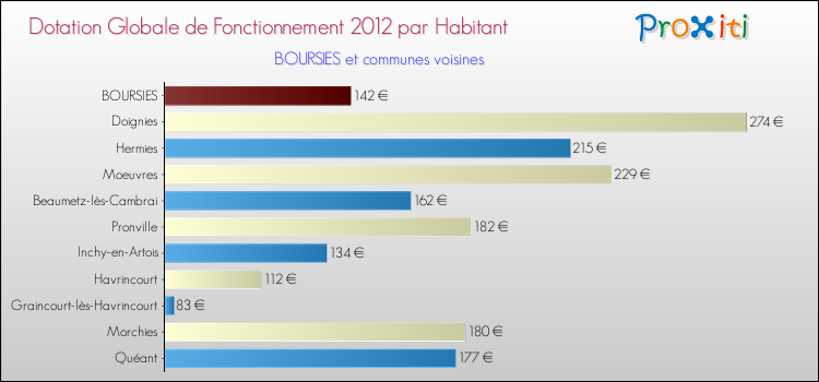 Montant des dotations globales de fonctionnement DGF par Habitant pour BOURSIES et les communes proches Comparaison des des dotations globales de fonctionnement DGF par habitant pour BOURSIES et les communes voisines
