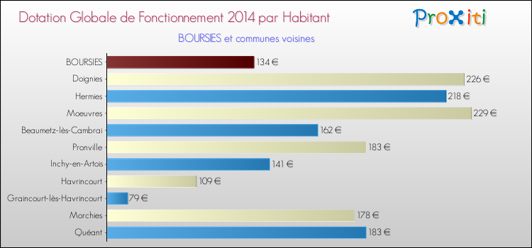 Montant des dotations globales de fonctionnement DGF par Habitant pour BOURSIES et les communes proches en 2014. Comparaison des des dotations globales de fonctionnement DGF par habitant pour BOURSIES et les communes voisines en 2014.