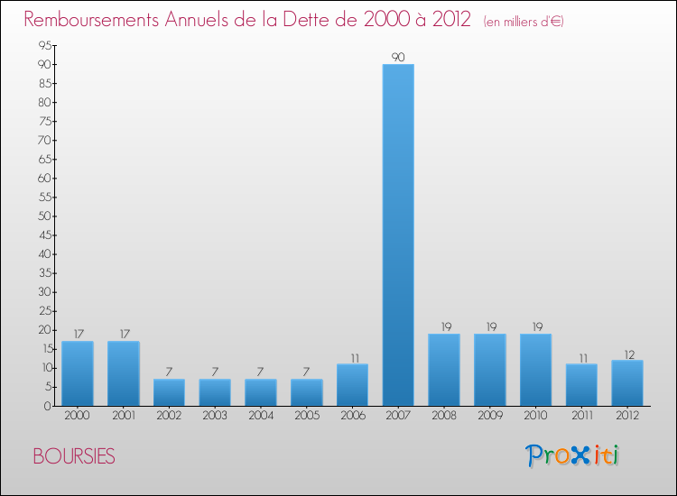 Evolution de l'annuité de la dette pour la commune de BOURSIES de 2000 à 2012 Annuités de la dette pour BOURSIES de 2000 à 2012