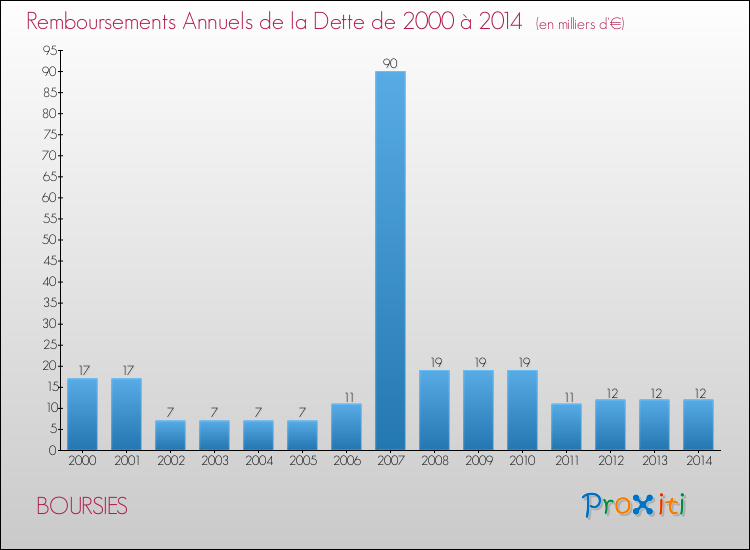 Evolution de l'annuité de la dette pour la commune de BOURSIES de 2000 à 2014 Annuités de la dette pour BOURSIES de 2000 à 2014
