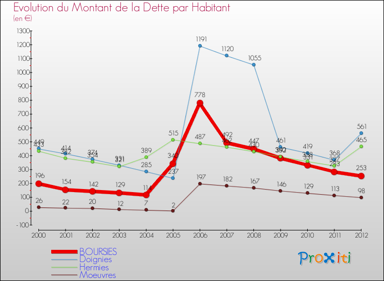 Evolution de la dette par habitant pour la commune de BOURSIES et les communes proches de 2000 à 2012 Comparaison de la dette par habitant pour BOURSIES et les communes voisines de 2000 à 2012