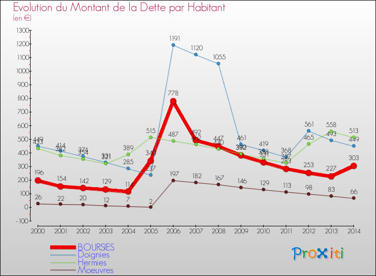 Evolution de la dette par habitant pour la commune de BOURSIES et les communes proches de 2000 à 2014 Comparaison de la dette par habitant pour BOURSIES et les communes voisines de 2000 à 2014