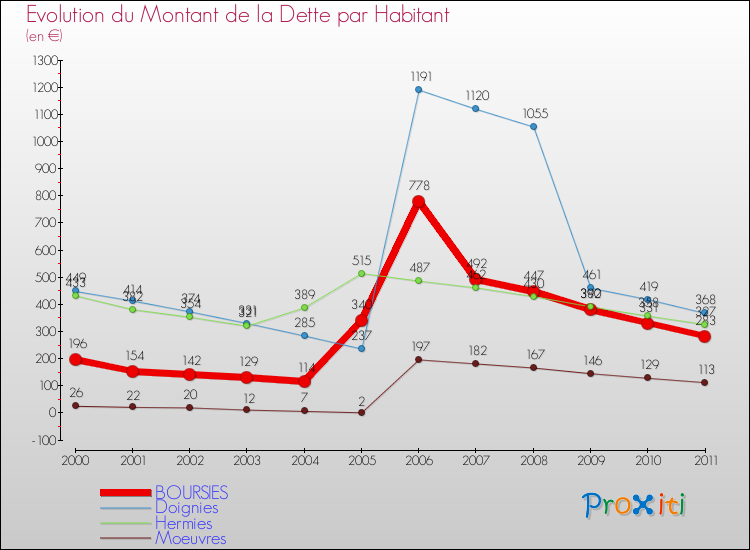 Evolution de la dette par habitant pour la commune de BOURSIES et les communes proches Comparaison de la dette par habitant pour BOURSIES et les communes voisines