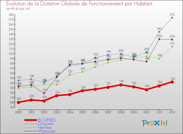 Evolution et montant de la dotation globale de fonctionnement par Habitant pour BOURSIES et les communes proches Comparaison des dotations globales de fonctionnement par habitant pour BOURSIES et les communes voisines