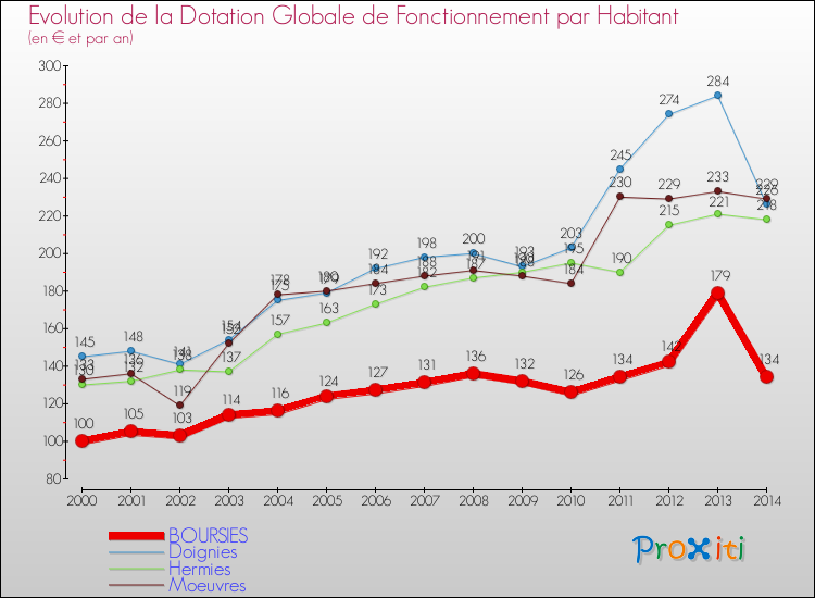Evolution et montant de la dotation globale de fonctionnement par Habitant pour BOURSIES et les communes proches de 2000 à 2014. Comparaison des dotations globales de fonctionnement par habitant pour BOURSIES et les communes voisines de 2000 à 2014.