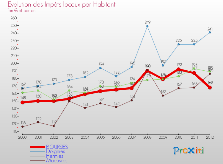Evolution et montant des impôts locaux par Habitant pour BOURSIES et les communes proches Comparaison des impôts locaux par habitant pour BOURSIES et les communes voisines