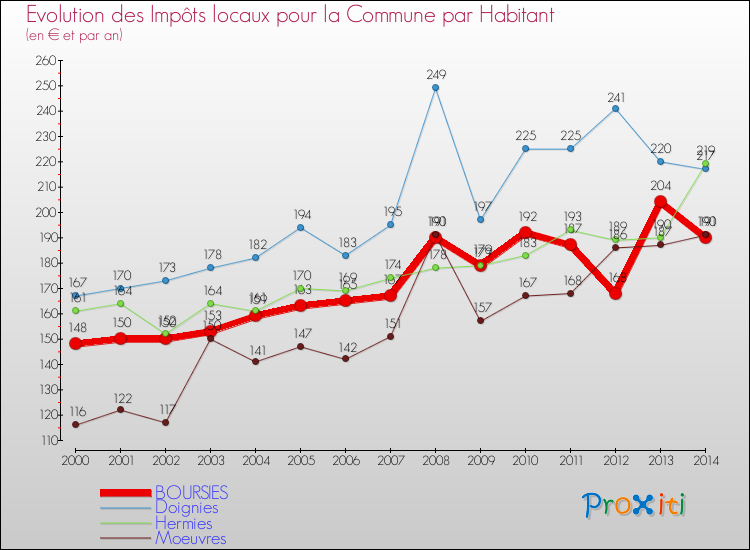 Evolution et montant des impôts locaux par Habitant pour BOURSIES et les communes proches de 2000 à 2014 Comparaison des impôts locaux par habitant pour BOURSIES et les communes voisines de 2000 à 2014