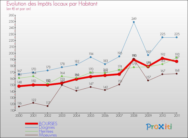 Evolution et montant des impôts locaux par Habitant pour BOURSIES et les communes proches Comparaison des impôts locaux par habitant pour BOURSIES et les communes voisines