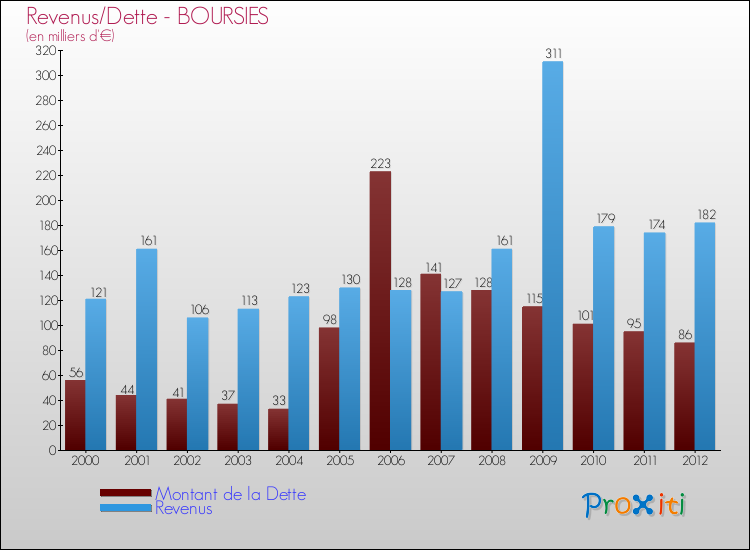 Evolution comparée de la dette et des revenus pour la commune de BOURSIES de 2000 à 2012 Comparaison de la dette et des revenus pour BOURSIES de 2000 à 2012