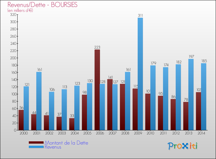 Evolution comparée de la dette et des revenus pour la commune de BOURSIES de 2000 à 2014 Comparaison de la dette et des revenus pour BOURSIES de 2000 à 2014