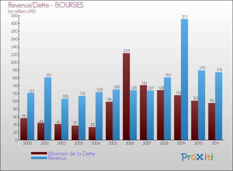 Evolution comparée de la dette et des revenus pour la commune de BOURSIES de 2000 à 2011 Comparaison de la dette et des revenus pour BOURSIES de 2000 à 2011