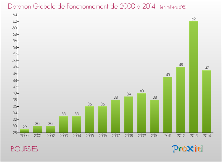 Evolution du montant de la Dotation Globale de Fonctionnement pour la commune de BOURSIES de 2000 à 2014 Evolution du montant de la Dotation Globale de Fonctionnement pour BOURSIES de 2000 à 2014