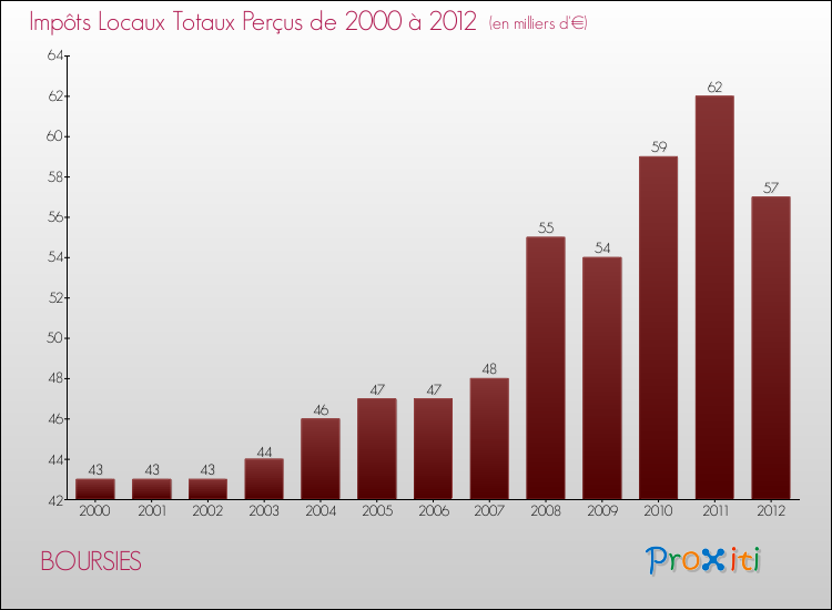 Evolution des Impôts Locaux pour la commune de BOURSIES de 2000 à 2012 Evolution des Impôts Locaux pour BOURSIES de 2000 à 2012