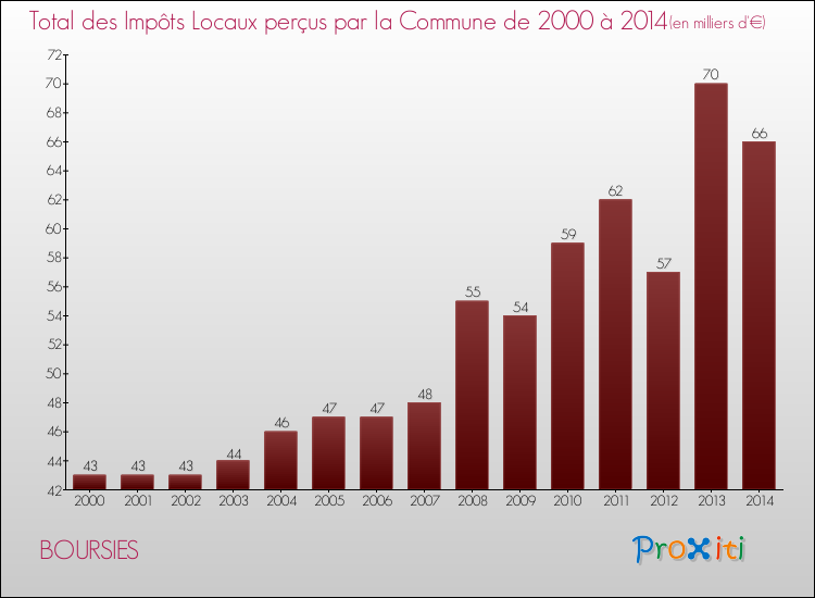 Evolution des Impôts Locaux pour la commune de BOURSIES de 2000 à 2014 Evolution des Impôts Locaux pour BOURSIES de 2000 à 2014
