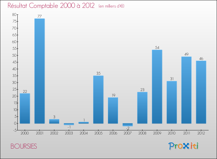 Evolution du résultat comptable pour la commune de BOURSIES de 2000 à 2012 Evolution du résultat comptable pour BOURSIES de 2000 à 2012
