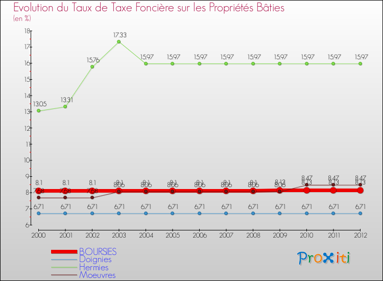 Evolution du taux de la taxe foncière sur le bati pour BOURSIES et les communes proches de 2000 à 2012 Comparaison des taux de taxe foncière sur le bati pour BOURSIES et les communes voisines de 2000 à 2012