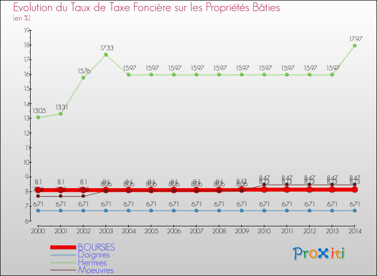Evolution du taux de la taxe foncière sur le bati pour BOURSIES et les communes proches de 2000 à 2014 Comparaison des taux de taxe foncière sur le bati pour BOURSIES et les communes voisines de 2000 à 2014