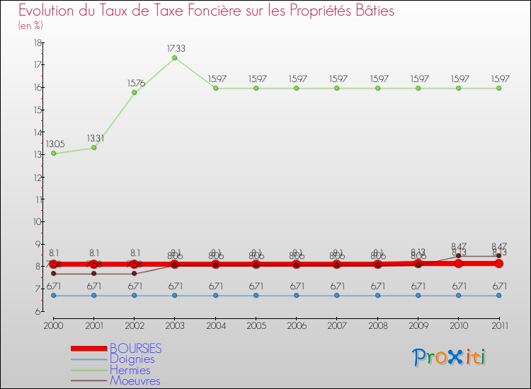 Evolution du taux de la taxe foncière sur le bati pour BOURSIES et les communes proches Comparaison des taux de taxe foncière sur le bati pour BOURSIES et les communes voisines