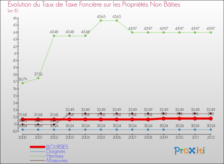 Evolution du taux de la taxe foncière sur les immeubles et terrains non batis pour BOURSIES et les communes proches de 2000 à 2012 Comparaison des taux de la taxe foncière sur les immeubles et terrains non batis pour BOURSIES et les communes voisines de 2000 à 2012