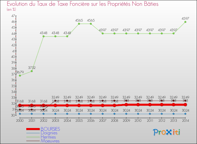 Evolution du taux de la taxe foncière sur les immeubles et terrains non batis pour BOURSIES et les communes proches de 2000 à 2014 Comparaison des taux de la taxe foncière sur les immeubles et terrains non batis pour BOURSIES et les communes voisines de 2000 à 2014