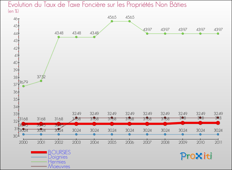 Evolution du taux de la taxe foncière sur les immeubles et terrains non batis pour BOURSIES et les communes proches Comparaison des taux de la taxe foncière sur les immeubles et terrains non batis pour BOURSIES et les communes voisines