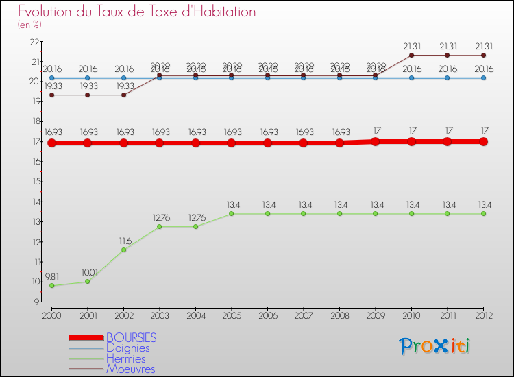 Evolution du taux de la taxe d'habitation pour BOURSIES et les communes proches Comparaison des taux de la taxe d'habitation pour BOURSIES et les communes voisines