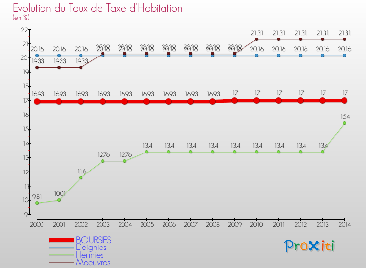 Evolution du taux de la taxe d'habitation pour BOURSIES et les communes proches de 2000 à 2014 Comparaison des taux de la taxe d'habitation pour BOURSIES et les communes voisines de 2000 à 2014