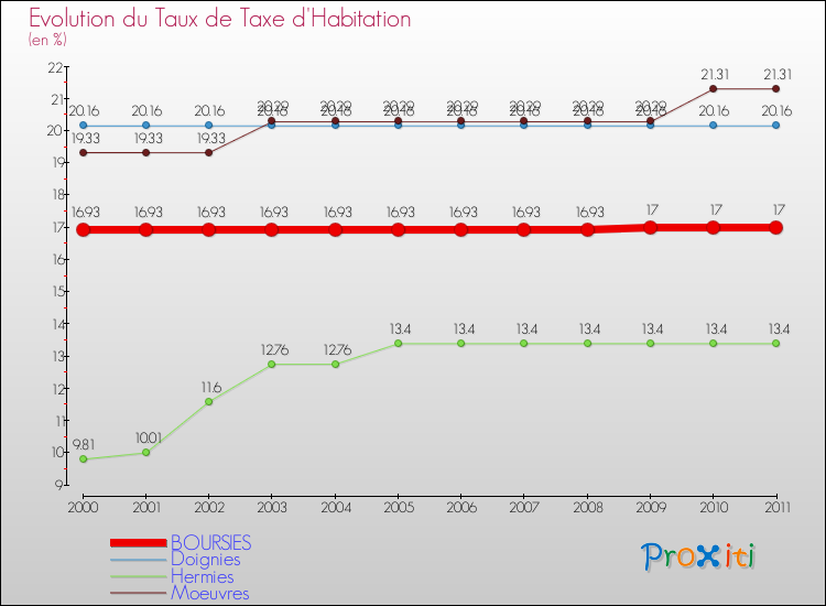 Evolution du taux de la taxe d'habitation pour BOURSIES et les communes proches Comparaison des taux de la taxe d'habitation pour BOURSIES et les communes voisines