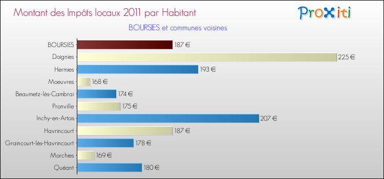 Montant des impôts locaux par Habitant pour BOURSIES et les communes proches Comparaison des impôts locaux par habitant pour BOURSIES et les communes voisines