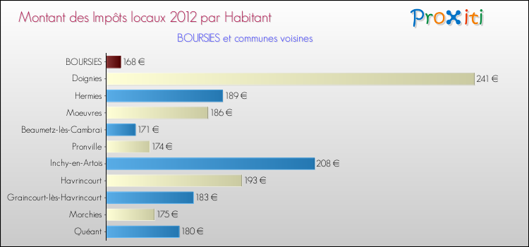 Montant des impôts locaux par Habitant pour BOURSIES et les communes proches Comparaison des impôts locaux par habitant pour BOURSIES et les communes voisines