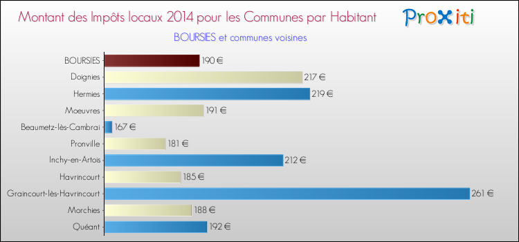 Montant des impôts locaux par Habitant pour BOURSIES et les communes proches en 2014 Comparaison des impôts locaux par habitant pour BOURSIES et les communes voisines en 2014