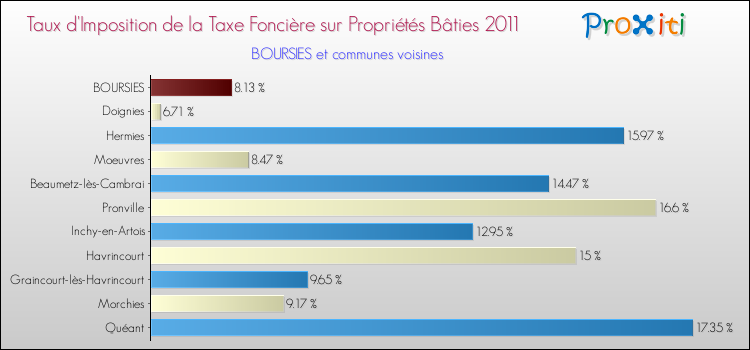 Taux d'imposition de la taxe foncière sur le bati 2011 pour BOURSIES et les communes proches Comparaison des taux d'imposition de la taxe foncière sur le bati 2011 pour BOURSIES et les communes voisines