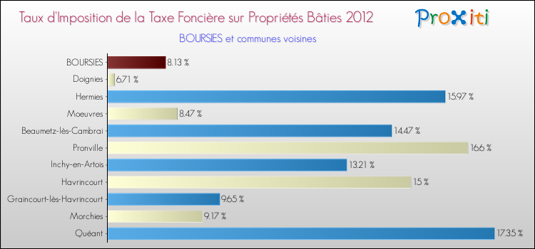 Taux d'imposition de la taxe foncière sur le bati 2012 pour BOURSIES et les communes proches Comparaison des taux d'imposition de la taxe foncière sur le bati 2012 pour BOURSIES et les communes voisines