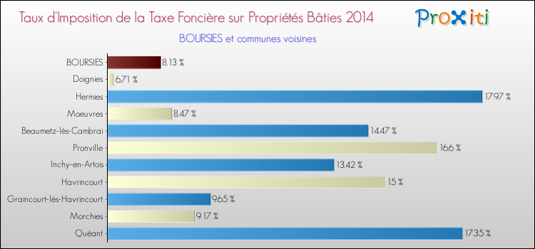 Taux d'imposition de la taxe foncière sur le bati 2014 pour BOURSIES et les communes proches Comparaison des taux d'imposition de la taxe foncière sur le bati 2014 pour BOURSIES et les communes voisines