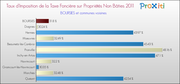 Taux d'imposition de la taxe foncière sur les immeubles et terrains non batis 2011 pour BOURSIES et les communes proches Comparaison des taux d'imposition de la taxe foncière sur les immeubles et terrains non batis 2011 pour BOURSIES et les communes voisines
