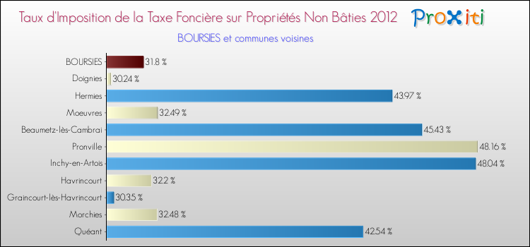 Taux d'imposition de la taxe foncière sur les immeubles et terrains non batis 2012 pour BOURSIES et les communes proches Comparaison des taux d'imposition de la taxe foncière sur les immeubles et terrains non batis 2012 pour BOURSIES et les communes voisines