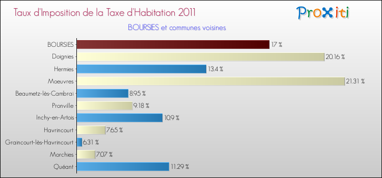 Taux d'imposition de la taxe d'habitation 2011 pour BOURSIES et les communes proches Comparaison des taux d'imposition de la taxe d'habitation 2011 pour BOURSIES et les communes voisines