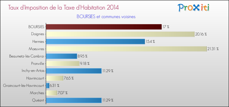 Taux d'imposition de la taxe d'habitation 2014 pour BOURSIES et les communes proches Comparaison des taux d'imposition de la taxe d'habitation 2014 pour BOURSIES et les communes voisines