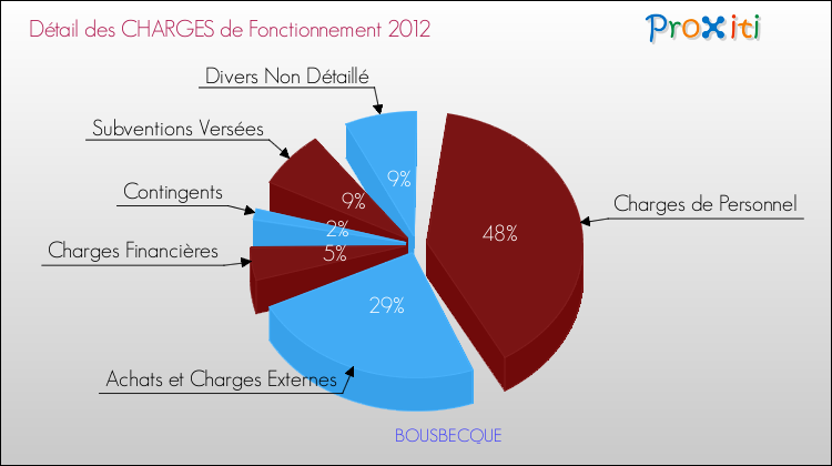 Décomposition des Charges de Fonctionnement 2012 de la commune de BOUSBECQUE Charges de Fonctionnement 2012 pour la commune de BOUSBECQUE