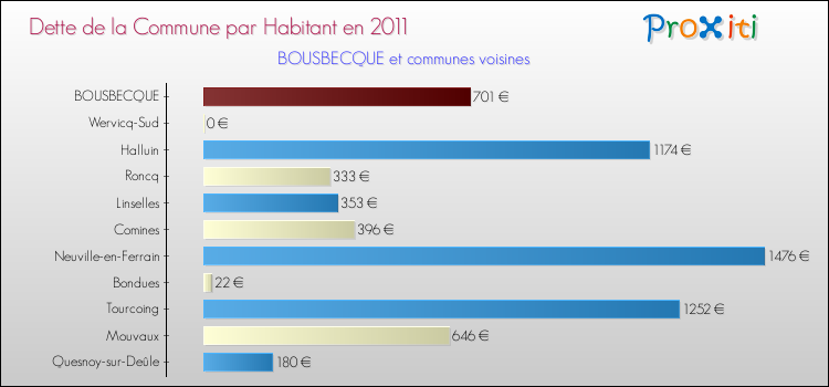 Dette par habitant de la commune en 2011 pour BOUSBECQUE et les communes proches Comparaison de la dette par habitant de la commune en 2011 pour BOUSBECQUE et les communes voisines